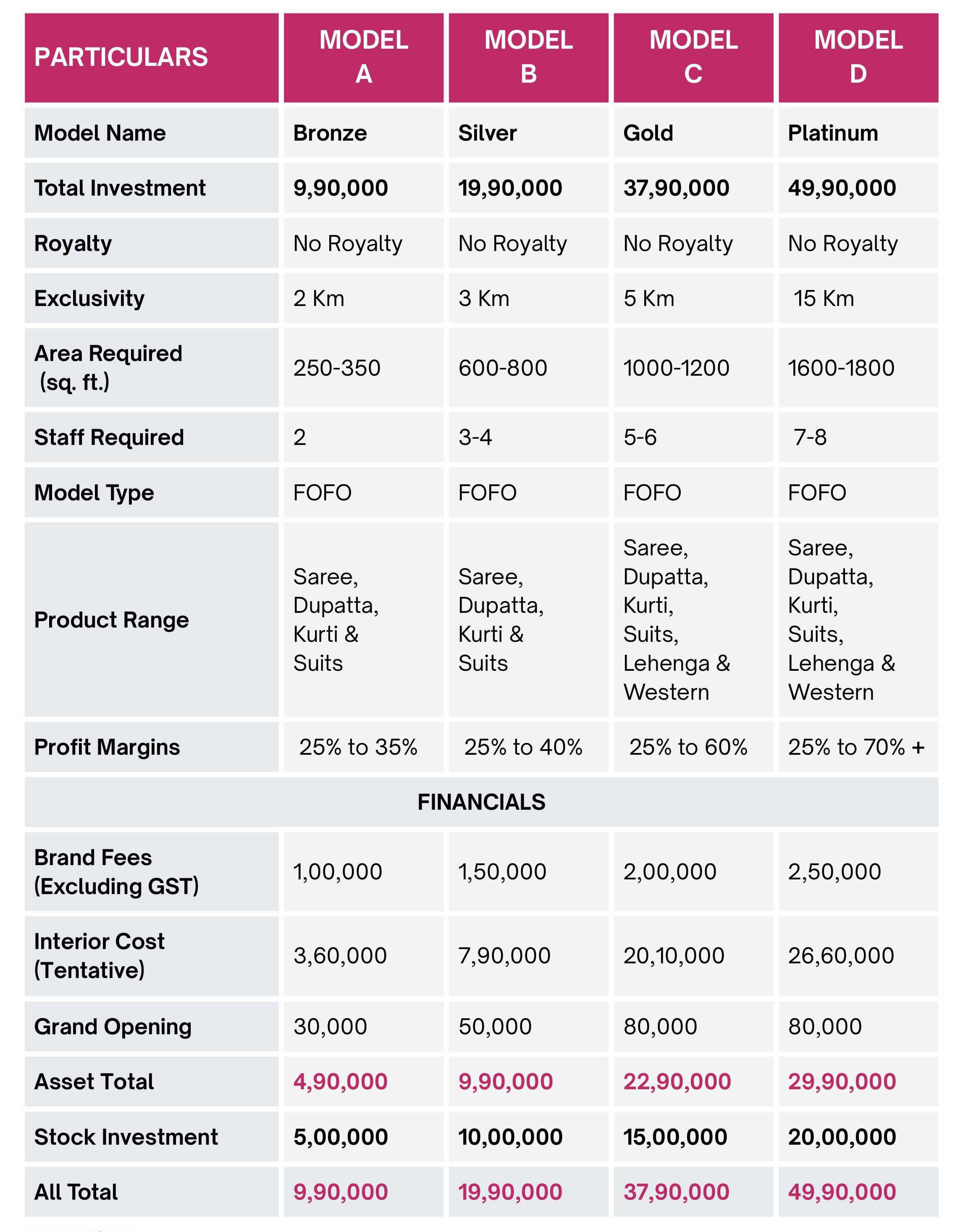 Detailed Comparison of Parnika India Franchise Models